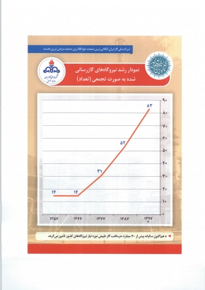 نمودار رشد نیروگاه های گازرسانی شده به صورت تجمعی