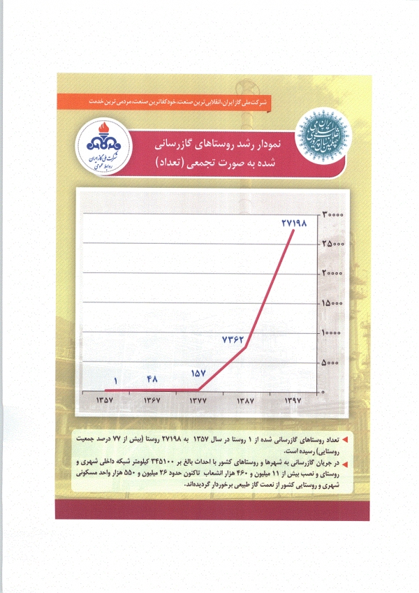 نمودار رشد روستاهای گازرسانی شده به صورت تجمعی